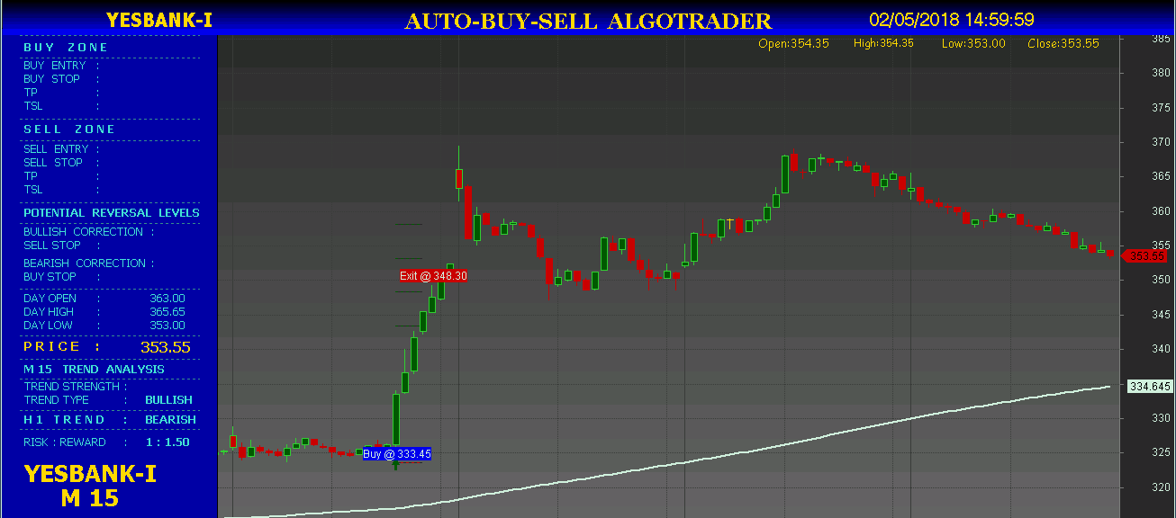 All about Automatic Buy Sell Signal Trading Software
