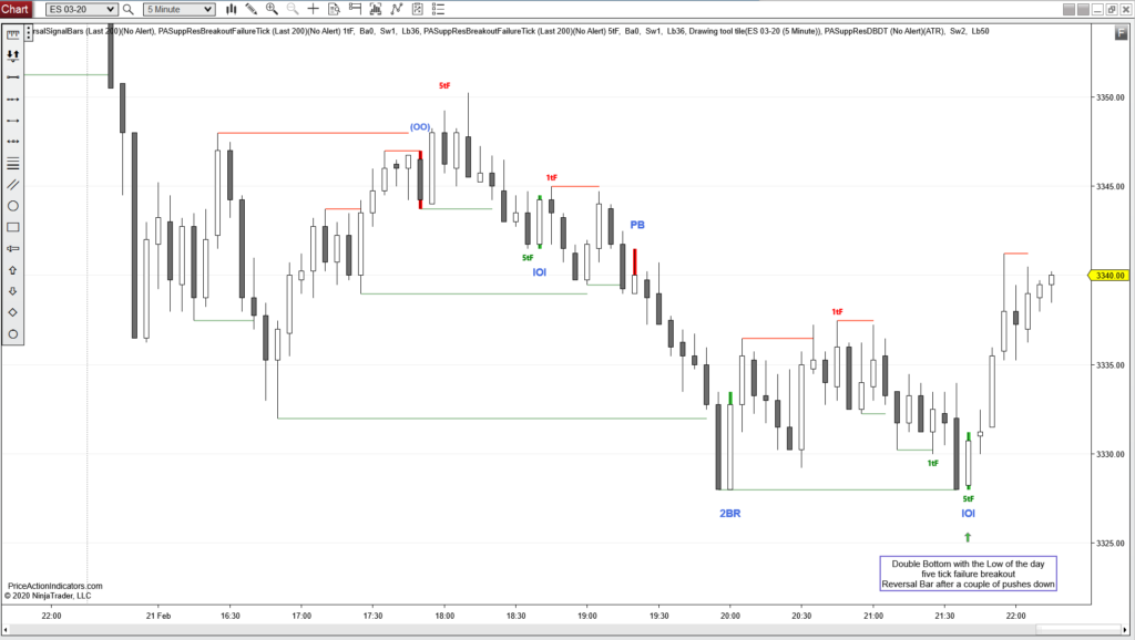 Support and Resistance – Double Bottom / Double Top Indicator for NinjaTrader® 8 ONLY!