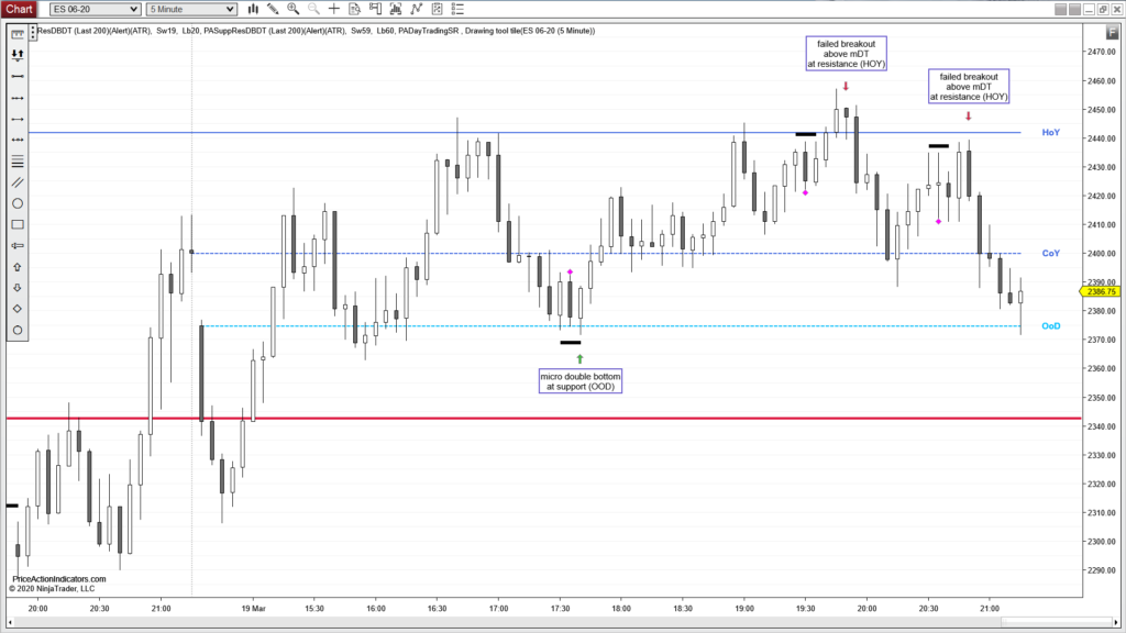 Support and Resistance – Double Bottom / Double Top Indicator for NinjaTrader® 8 ONLY!